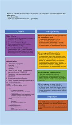 Return-to-School Evaluation Criteria for Children With Suspected Coronavirus Disease 2019